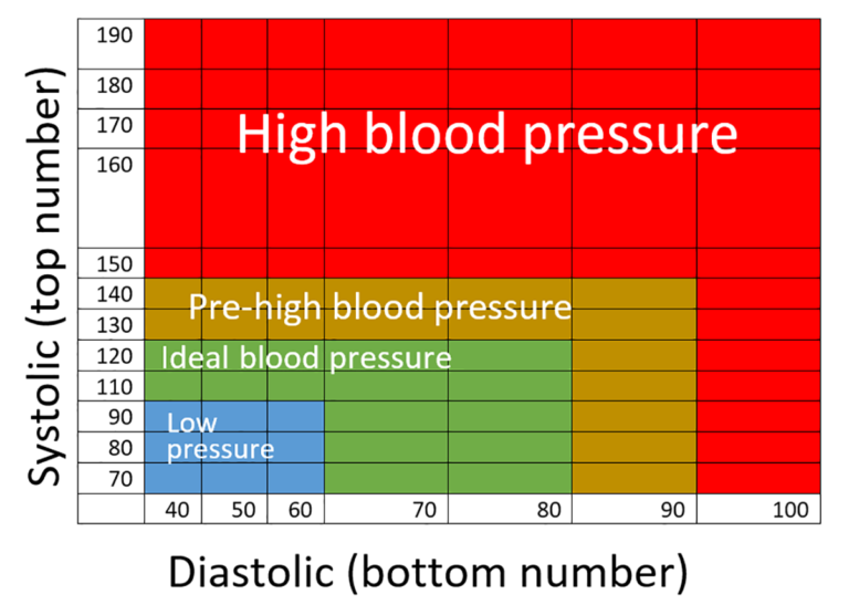 BLOOD PRESSURE, HIGH